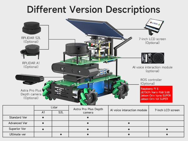 Configuration of different versions