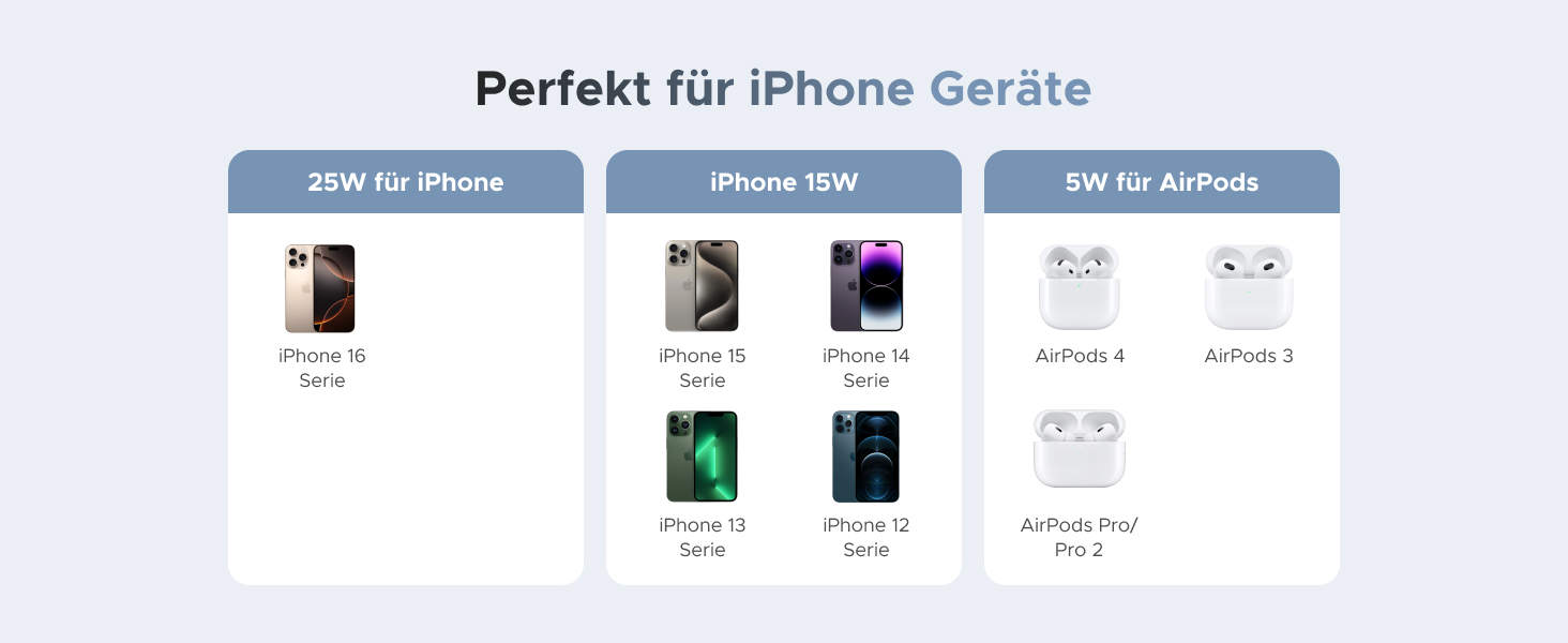 Der Text lautet „Perfekt für iPhone Geräte“. Die Produktkompatibilitätstabelle zeigt verschiedene iPhone-Modelle und die entsprechenden Gehäuseoptionen.
