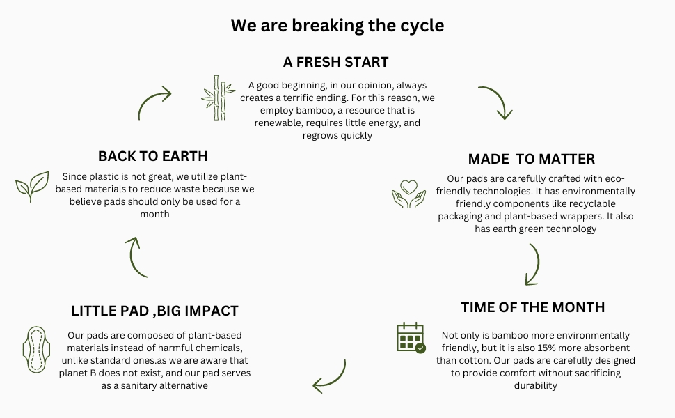 Flow Chart of Product Manufacturing