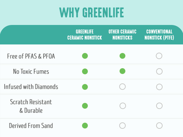 GreenLife, Ceramic Nonstick, PFAS-Free, Non-Toxic, Electric Skillet, Electrics