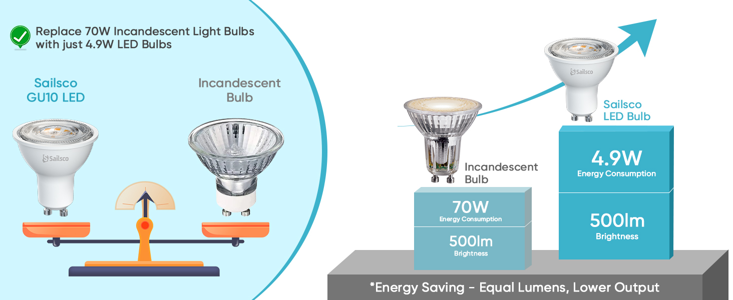 sailsco GU10 LED Bulbs Warm White 2700K 4.9W 500lm,Energy Saving GU10