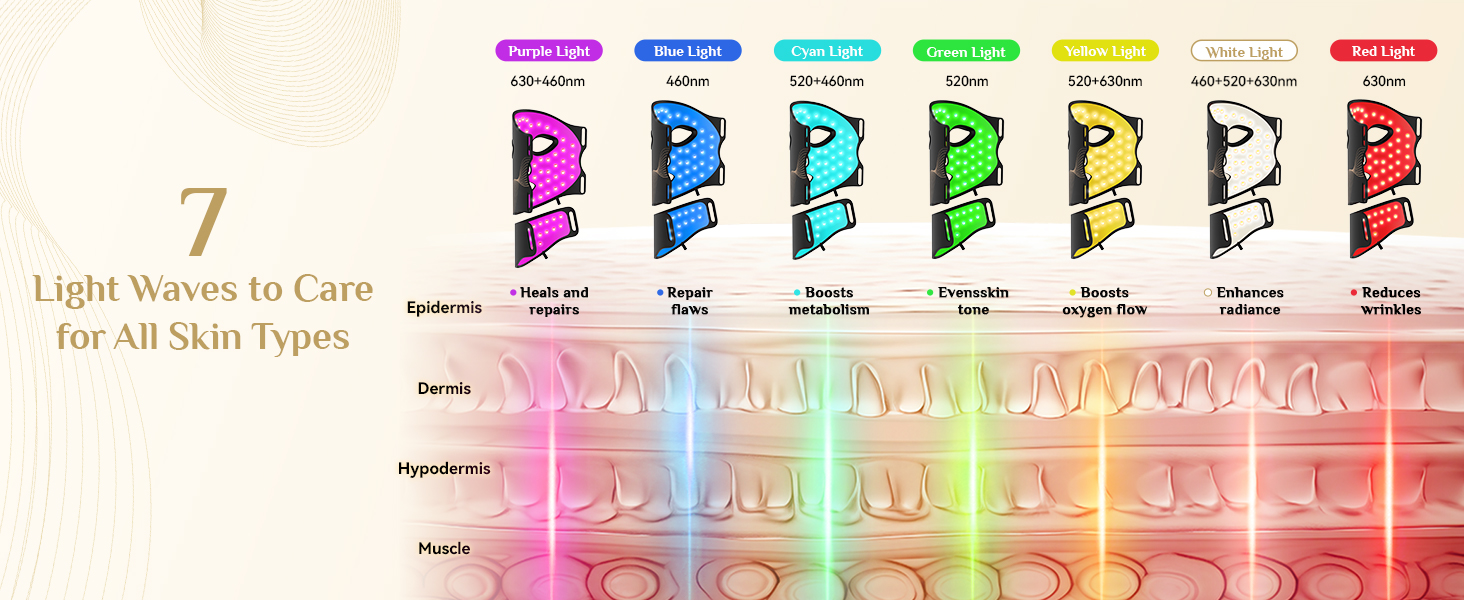 Chart displaying 7 light therapy devices in different colors, each corresponding to a specific skin concern. The image shows the devices' appearance and their effects on different skin layers.