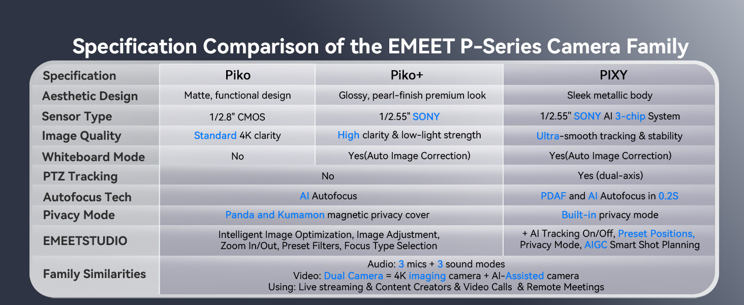 Specification Comparison of the EMEET P-Series Camera Family