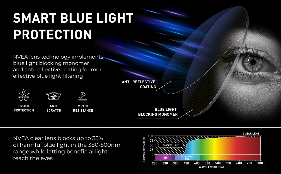 blue light blocking lens protection infographic