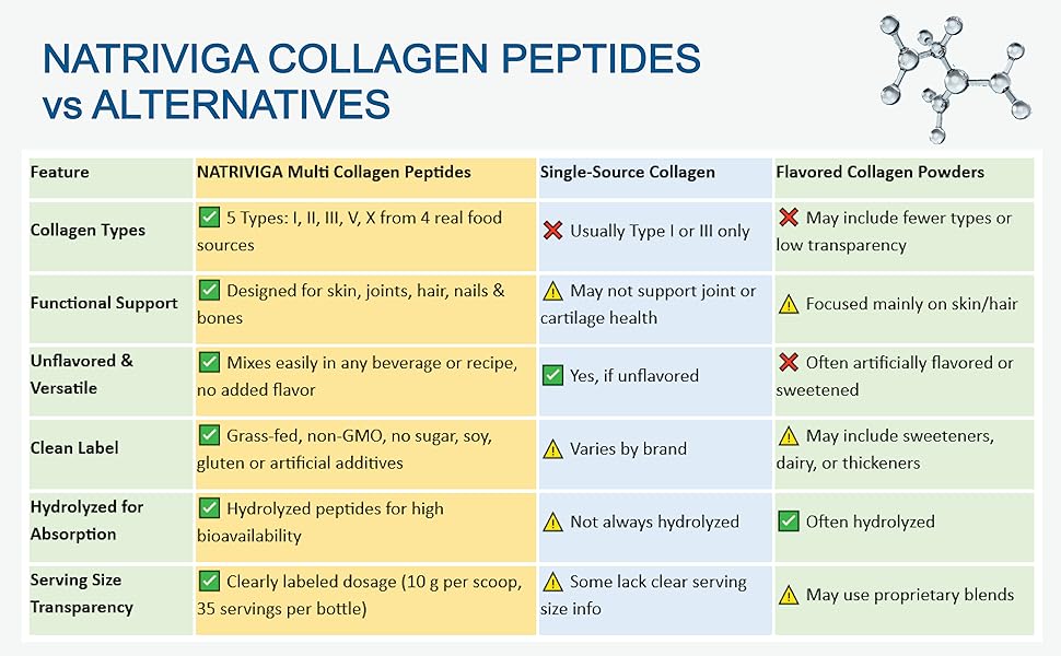 A+ comparison table -- multi collagen peptides