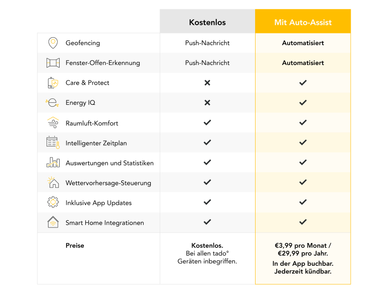 Tado Klimaanlage Klimaanlagensteuerung Klimaanlage Thermostat Smart AC Control Smarte Klimaanlage