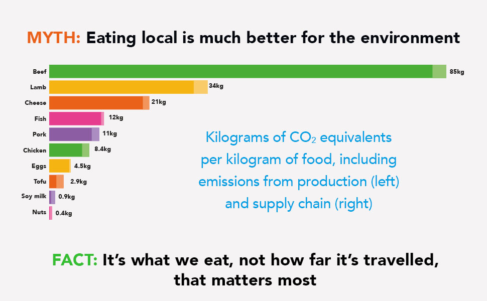 CO2 emissions per kilogram of food, showing that plant-based foods are less polluting than animal