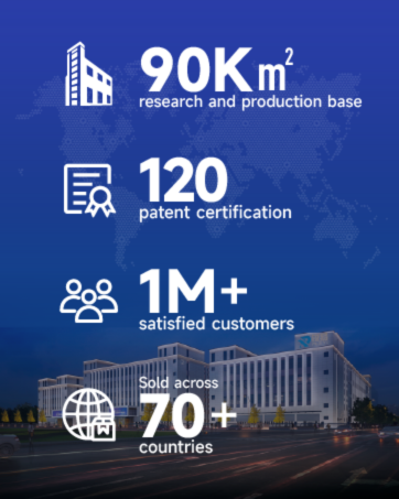 Text shows '90K m² research and production base', '120 patent certification', '1M+ satisfied customers', '70+ countries'. Blue background with industrial facility illustration.
