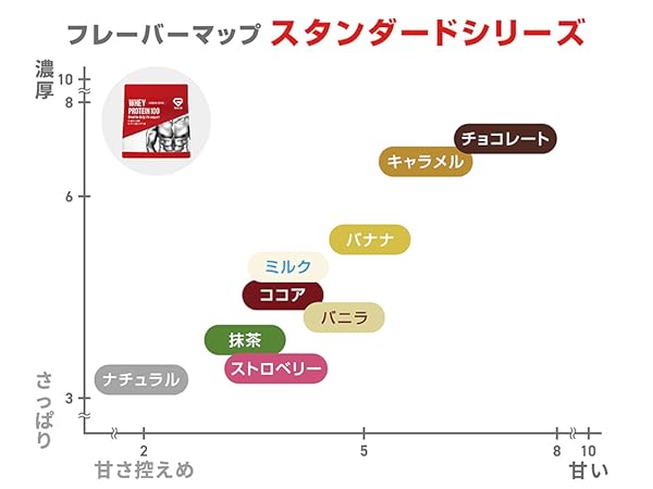 Flavor Map