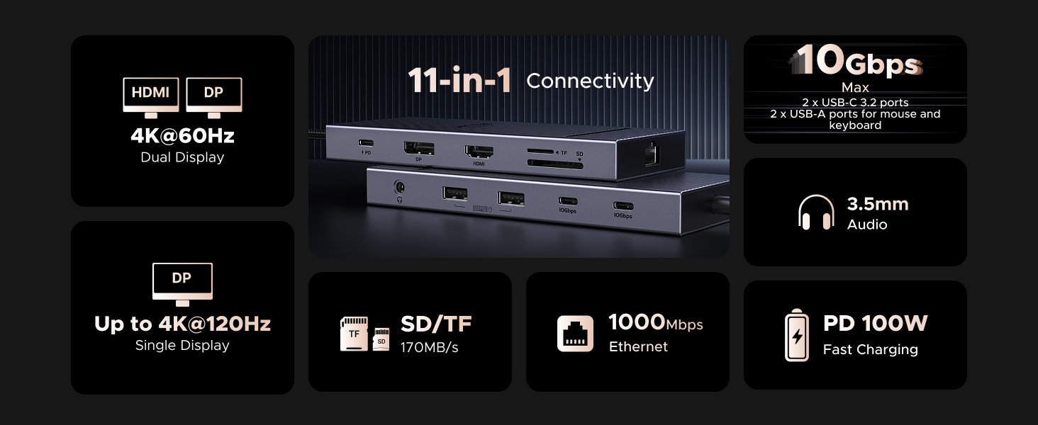 11-in-1 connectivity device with HDMI, DisplayPort, SD card slot, Ethernet, and audio jack. Supports 4K@60Hz, 10Gbps data transfer, 1000Mbps Ethernet, and 100W PD fast charging.