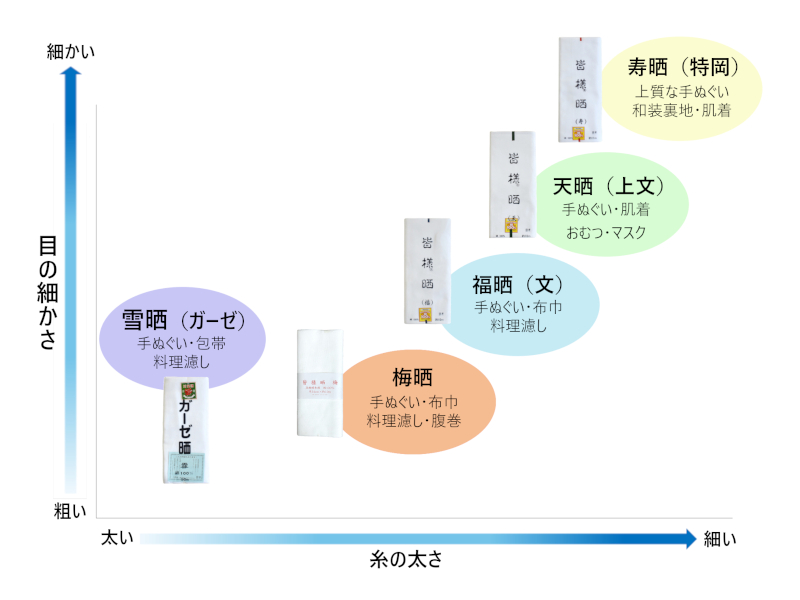 Amazon.co.jp: 夜明屋 日本製 皆様 ガーゼ 生地 晒 雪印 小巾 綿
