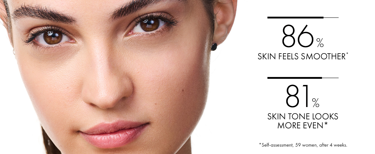 86% says skin feels smoother and 81% skin tone looks more even
