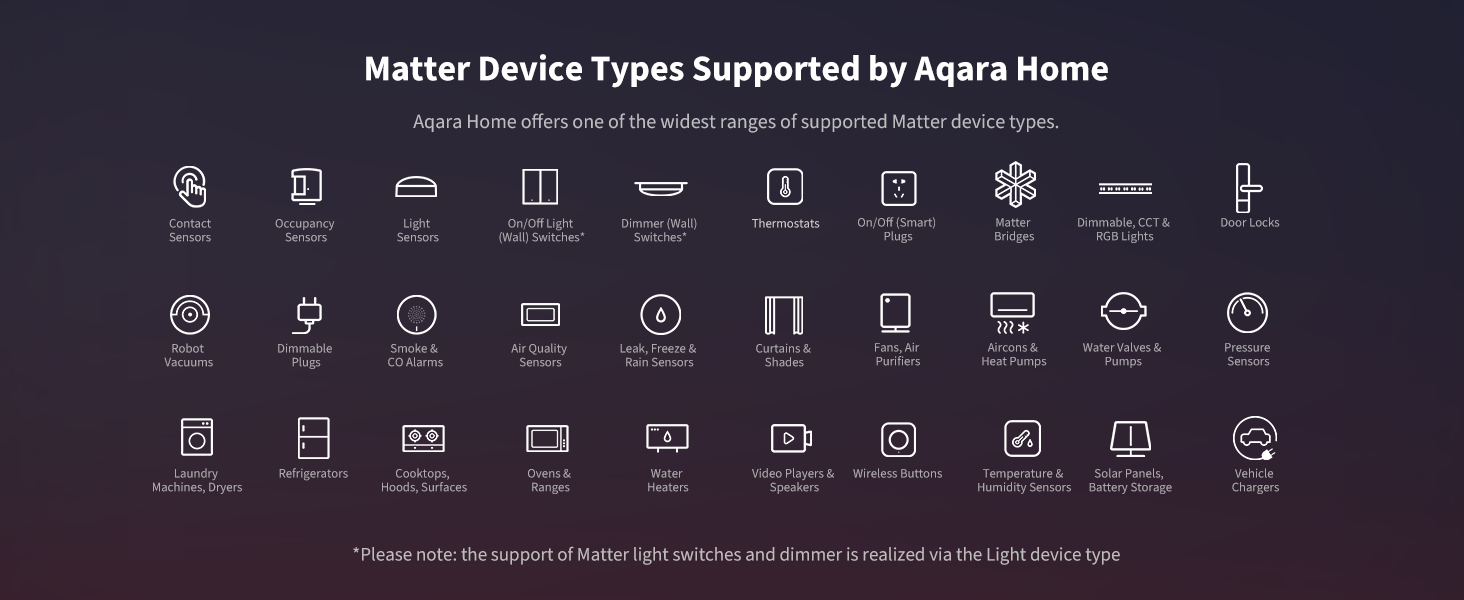 Text reads 'Matter Device Types Supported by Aqara Home'. Dark interface showing grid of 20 device type icons with labels for smart home compatibility.