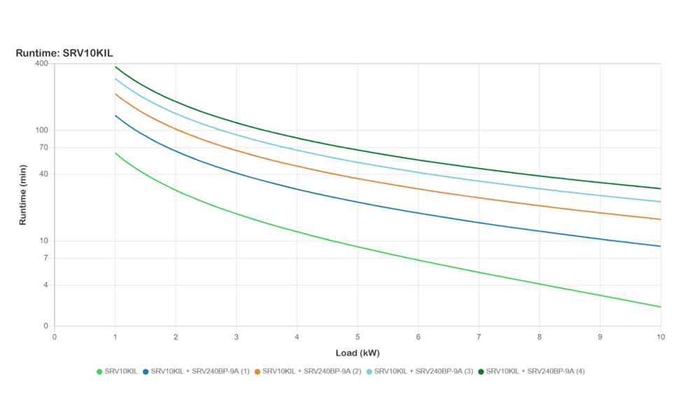 APC by Schneider Electric-Easy-Online-UPS-SRV6KIL with External Battery Pack (SRVPM6KIL+ SRV240BP-9A) 2 SRV10KIL runtime graph