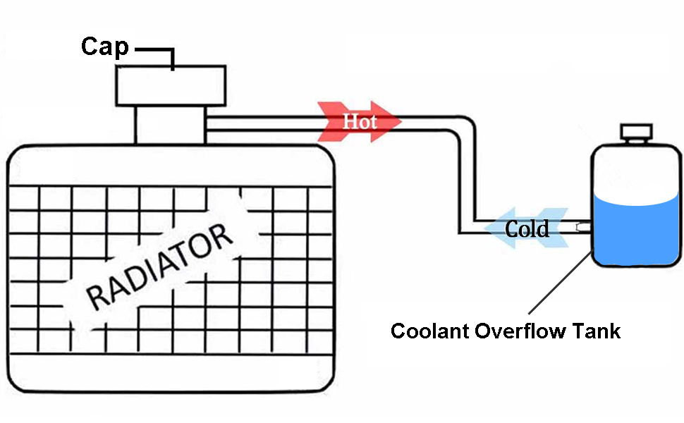 Coolant Overflow Tank, Universal Radiator Overflow Tank