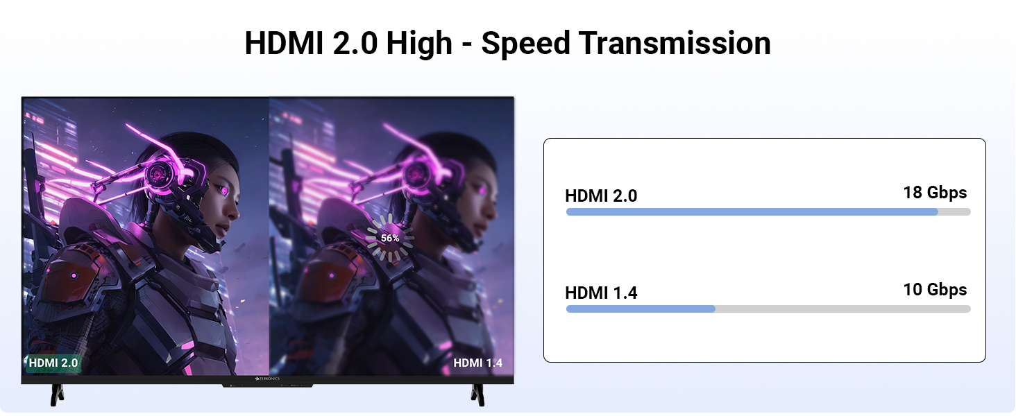 HDMI 2.0-Speed Transmission