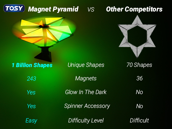 TOSY Magnet Pyramid Comparison