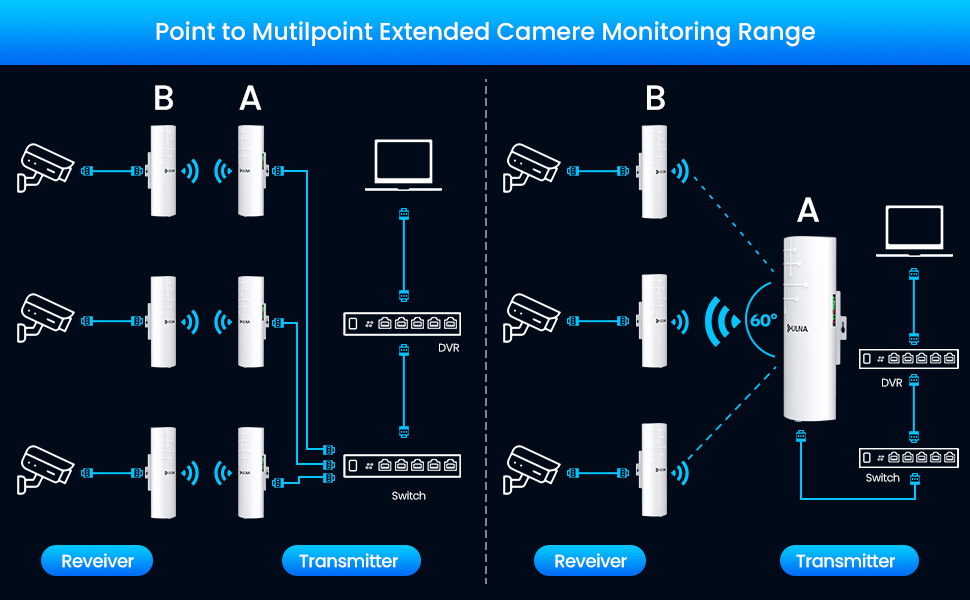 Point to Point Wireless Bridge Outdoor, ULNA 5.8G Long