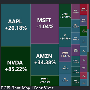 Dow Heat Map 1 Year View