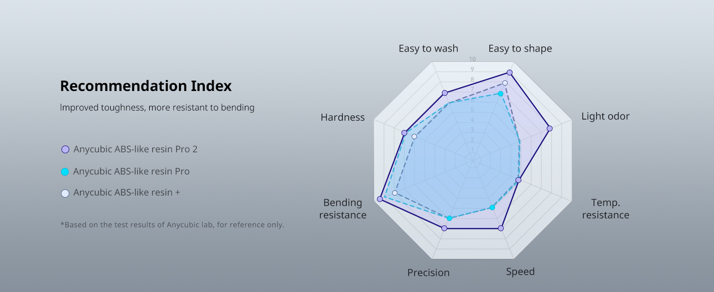ABS-Like Resin Pro 2
