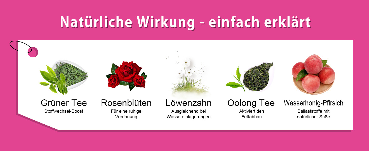 Infografik mit fünf natürlichen Inhaltsstoffen: grüne Teeblätter, rote Rosenblätter, Löwenzahnblüten, dunkle Oolong-Teeblätter und rosa-rote Wassermelonenstücke. Der deutsche Text oben erklärt natürliche