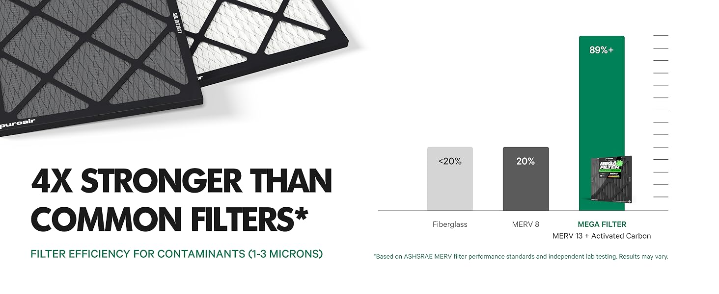 Air filters for home, PuroAir MERV 13 activated carbon HVAC filter; bar chart vs MERV 8, fiberglass