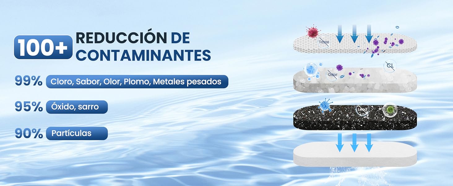que muestra un sistema de filtración multicapa con porcentajes de reducción de contaminantes. Las capas incluyen filtración de partículas, carbón activado y otros componentes filtrantes que flotan sobre un fondo
