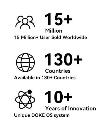 Infographic showing three statistics: 15+ million users worldwide, available in 130+ countries, and 10+ years of innovation with DOKE OS system.
