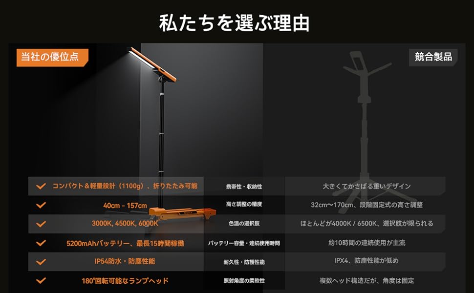 LEDライト作業灯スタンド付き1500ルーメン充電式IP54防水投光器 Amazon.co.jp: LEDライト 作業灯 スタンド付き 1500ルーメン