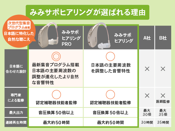 【新品】日本メーカー みみサポ ヒアリングPRO 耳かけ型集音器 Amazon.co.jp: 【 敬老の日 プレゼント 】日本メーカー みみサポ