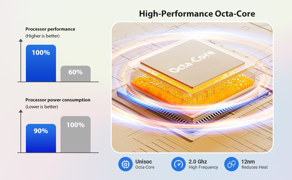 El texto dice: «Octa-Core de alto rendimiento». Diagrama técnico que muestra los gráficos del rendimiento del procesador y el consumo de energía, con una ilustración de la arquitectura de chips en capas.