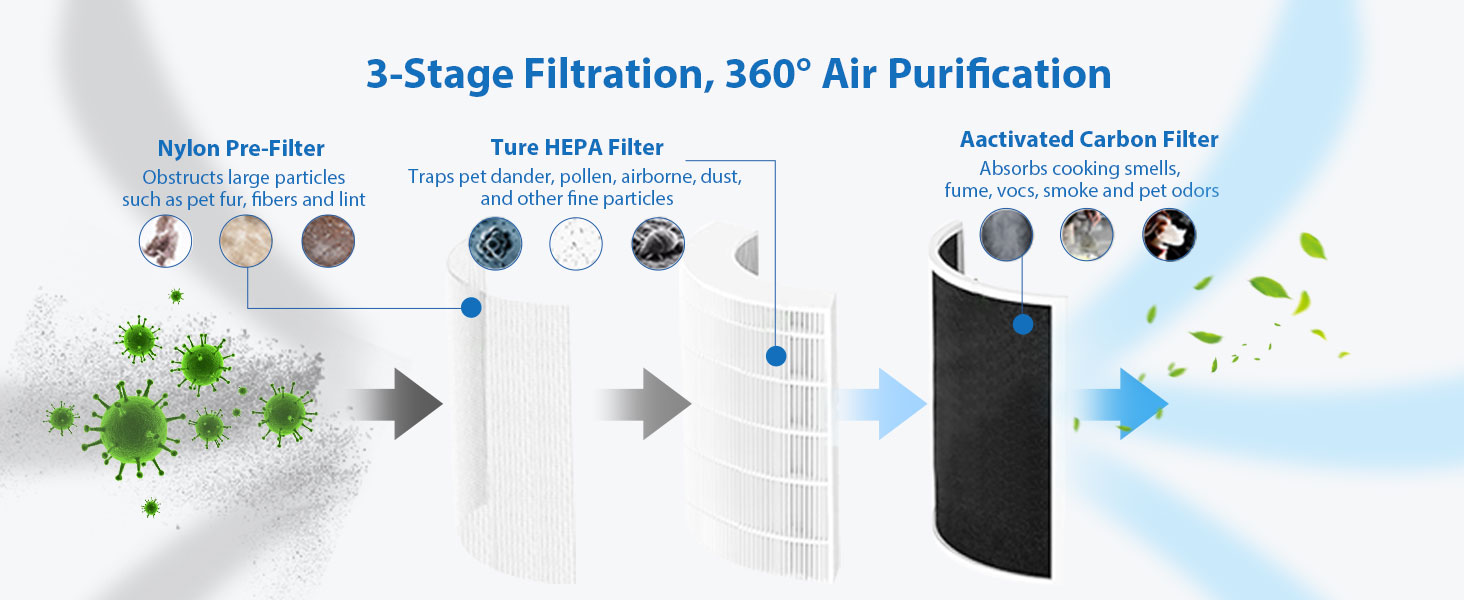 Core 300 Replacement Filter for LEVOIT Core 300 and Core