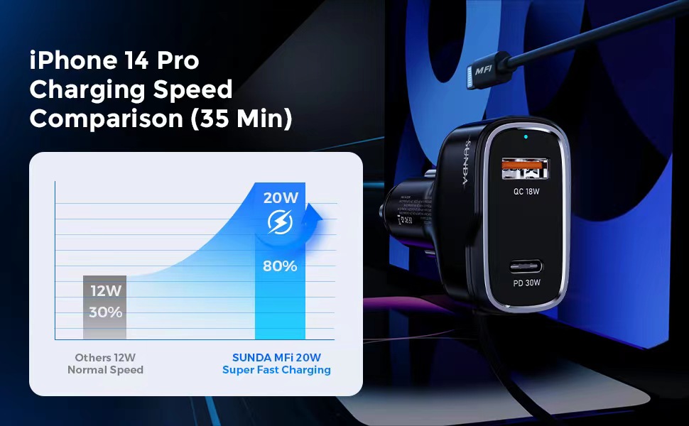 iPhone 14 Pro Charging Speed Comparison (35 Min)