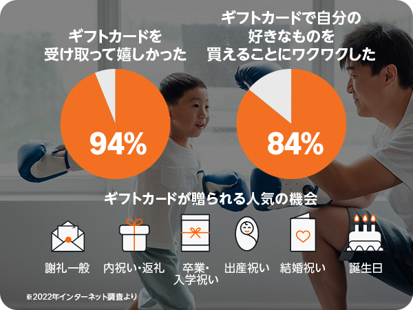 謝礼や内祝い、卒入学のお祝いで94%がギフトカードをもらって嬉しかった。