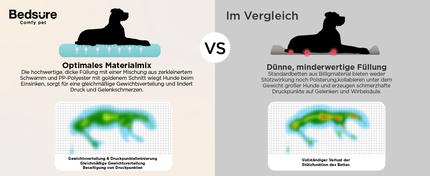 Der Text Lautet „Bedsure“ und „im Vergeich“ MIT Zweivergichsdiagim, der Muster der Druckelung im Hunderbett Zeigen, Darunter Silhouetten von Ruhenden Hunden und Heatmap-visualiSusierungen.