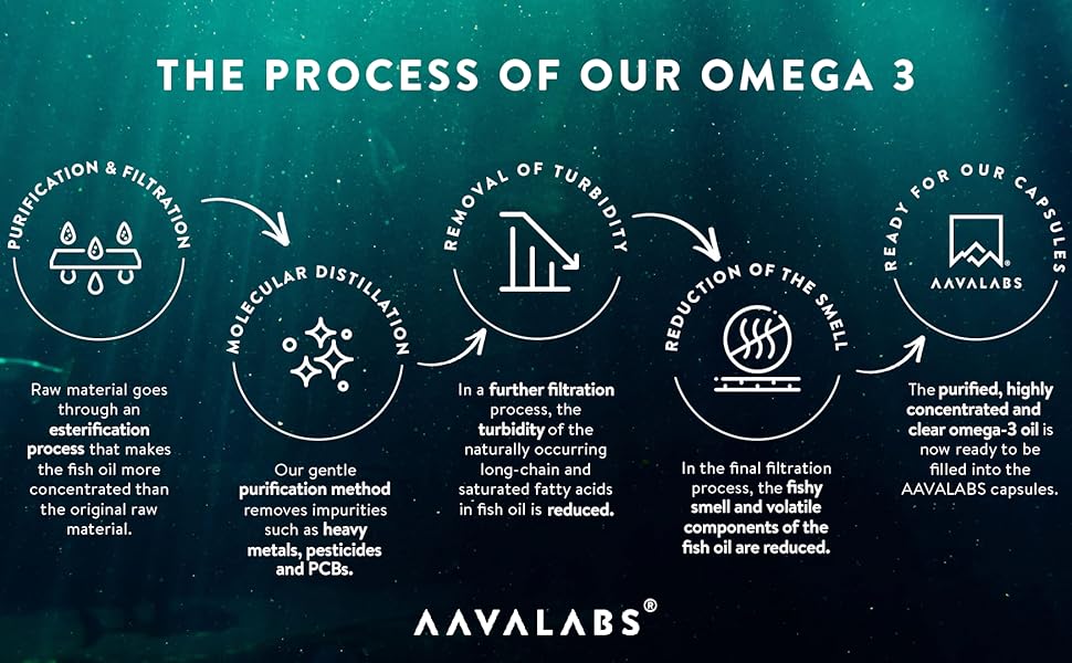 AAVALABS Omega 3 Fish Oil 2000mg per Daily dose (2 softgels) 1000mg
