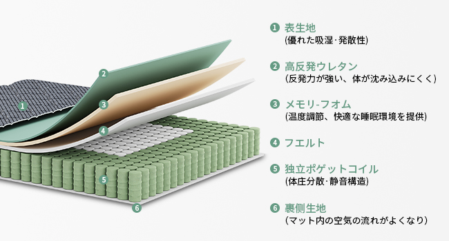 Amazon.co.jp: マットレス セミダブル 極厚22CM ベッド