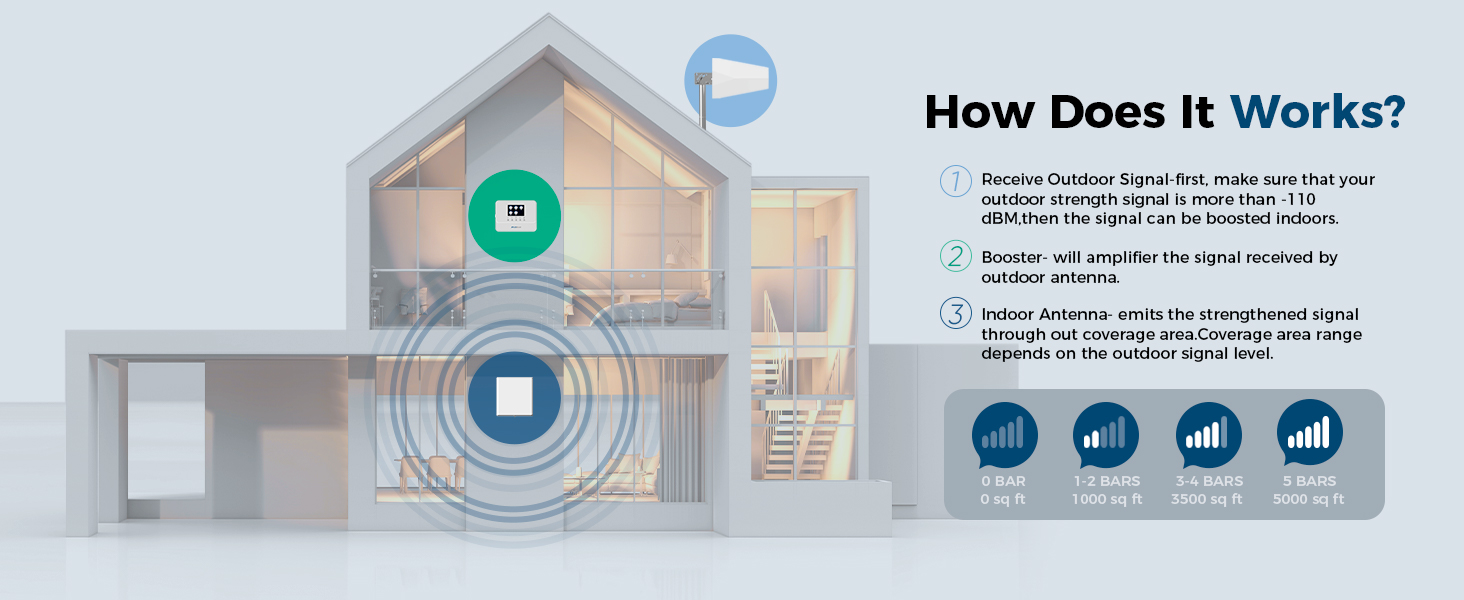 cell phone signal booster for home up to 5000 sq ft