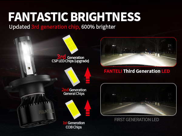 FANTELI H4 LED Bulb Hi/Low Beam 20000 Lumens 9003 LED Bulb 6000K White HB2 LED Bulb Plug and Play