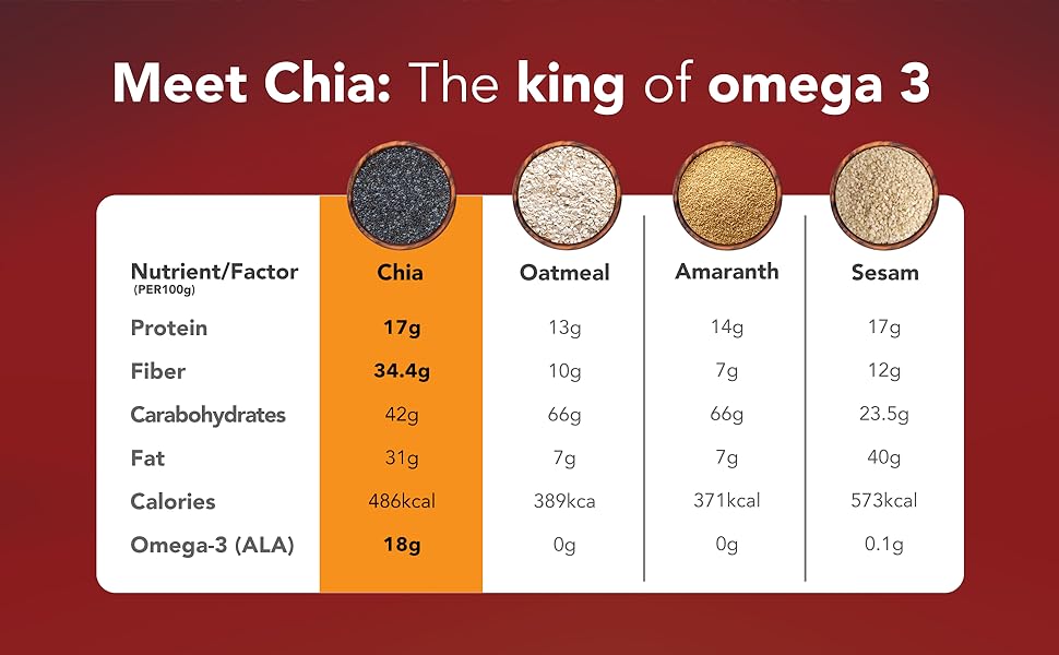 chia chart