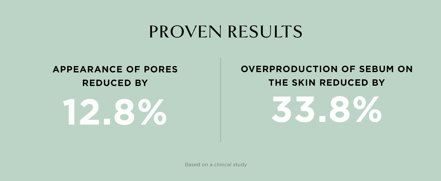 Proven results! Reduces appearance of pores by 12.8%. Controls sebum by 33.8%