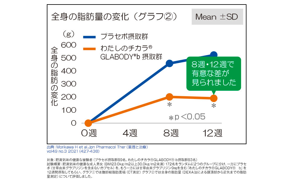 カネカ　GLABODY b 30日分　４袋 Amazon | わたしのチカラ GLABODY b 正規品 30粒 30日分 甘草