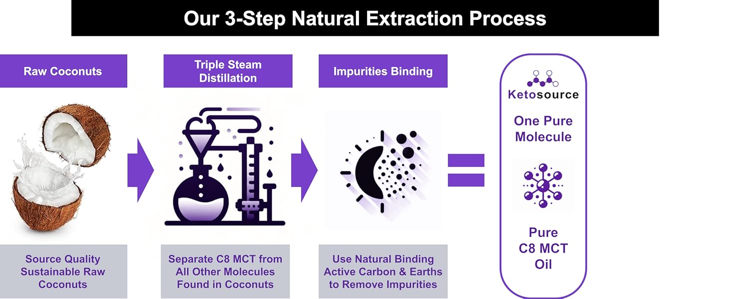Natural extraction process