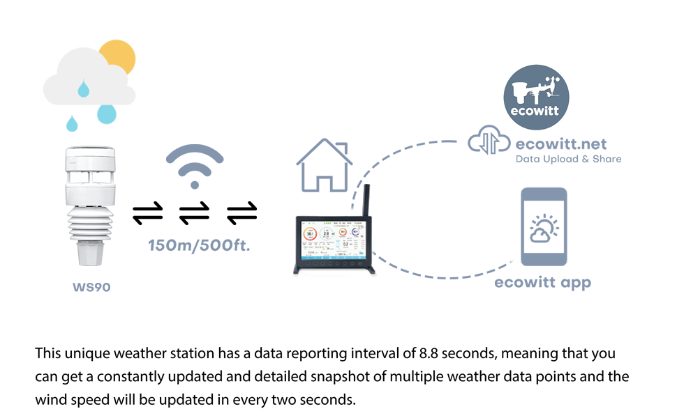 ECOWITT Wittboy Weather Station HP2564, 7 in 1 Wireless Weather