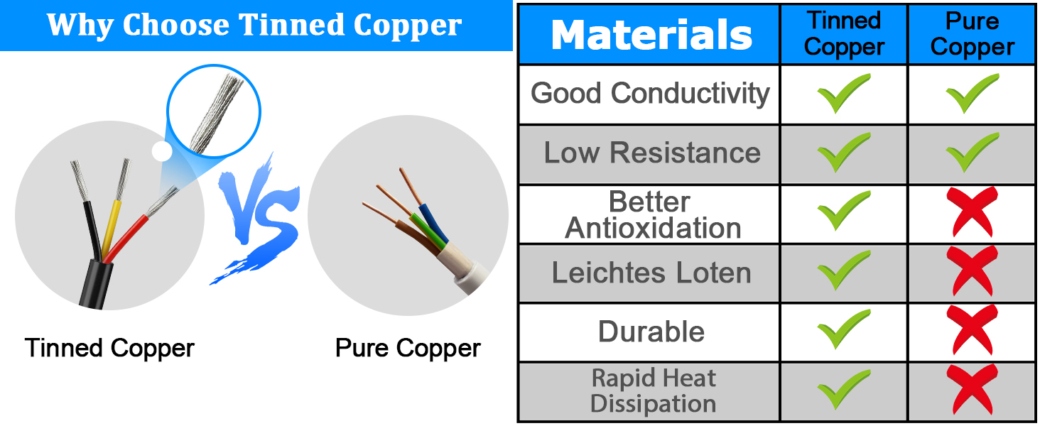 Comparison chart of tinned copper vs pure copper wires, showing advantages of tinned copper in conductivity, resistance, antioxidation, soldering ease, durability, and heat dissipation.