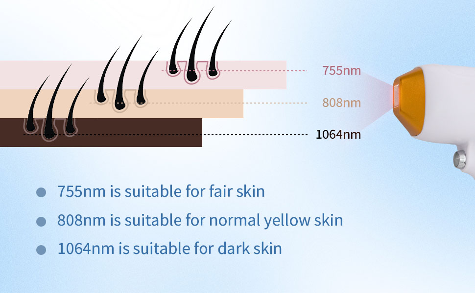 Text reads '755nm is suitable for fair skin, 808nm is suitable for normal yellow skin, 1064nm is suitable for dark skin'. Diagram showing hair follicle depth measurements with wavelength specifications.