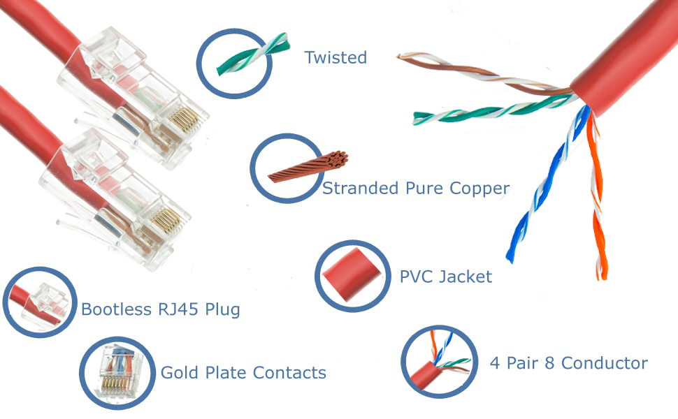 CableWholesale Cat5e Cable, 24AWG Network Cable