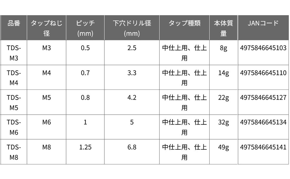 タップ下穴ドリルセット 6角軸タップ（貫通穴用）・下穴ドリルセット – 大西工業株式会社
