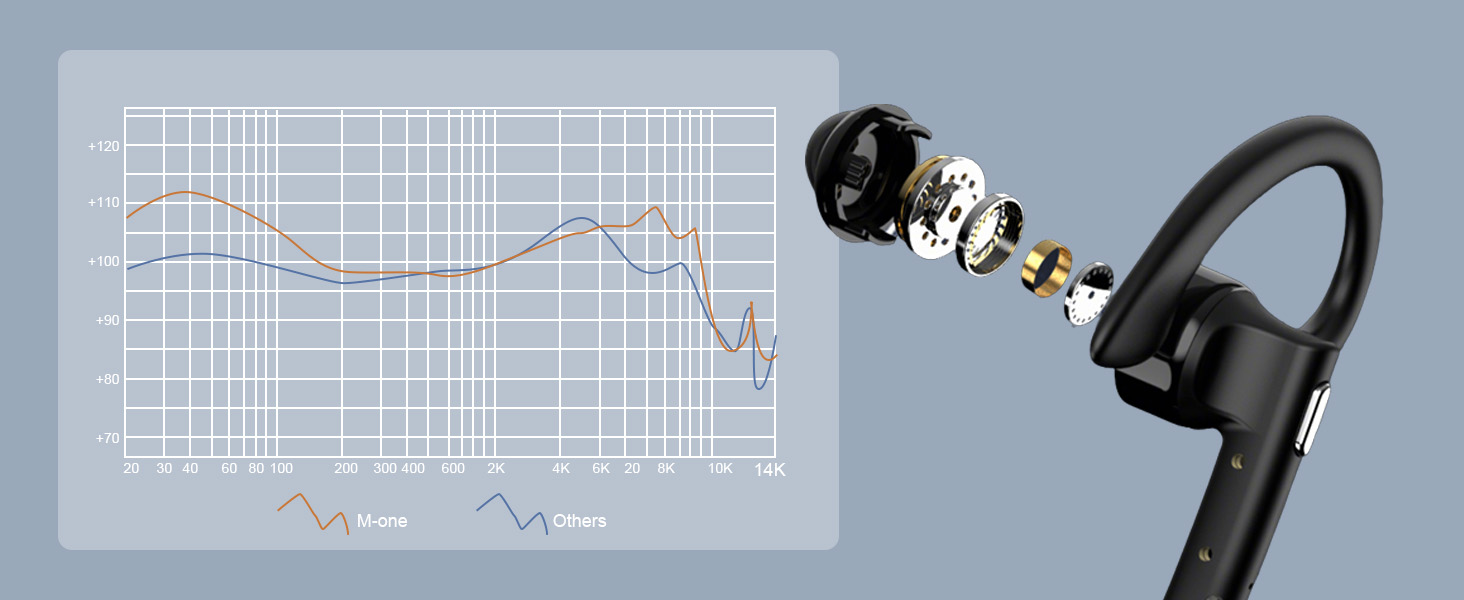13mm composite dynamic driver, built-in AAC and SBC audio coding technology.