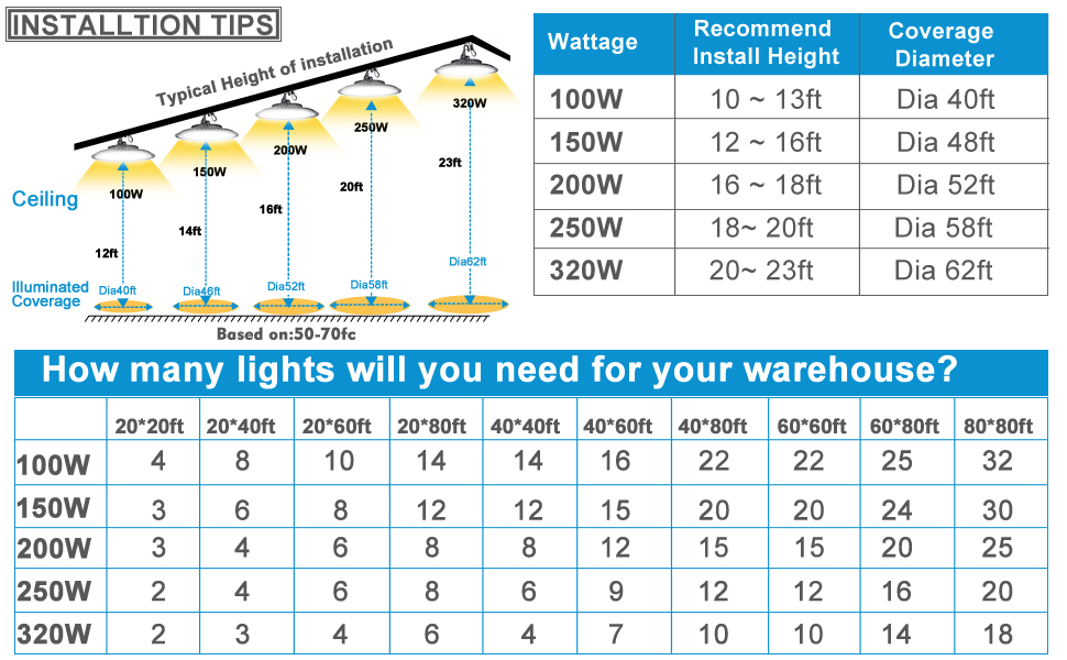 Lightdot Upgrade 200W LED High Bay Light 28000lm (Eqv.800W MH/HPS) UFO